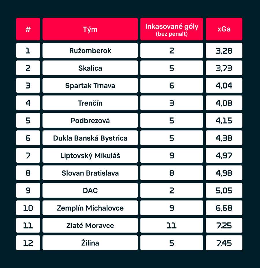 Pořadí slovenské ligy podle očekávaných gólů ze standardních situací.