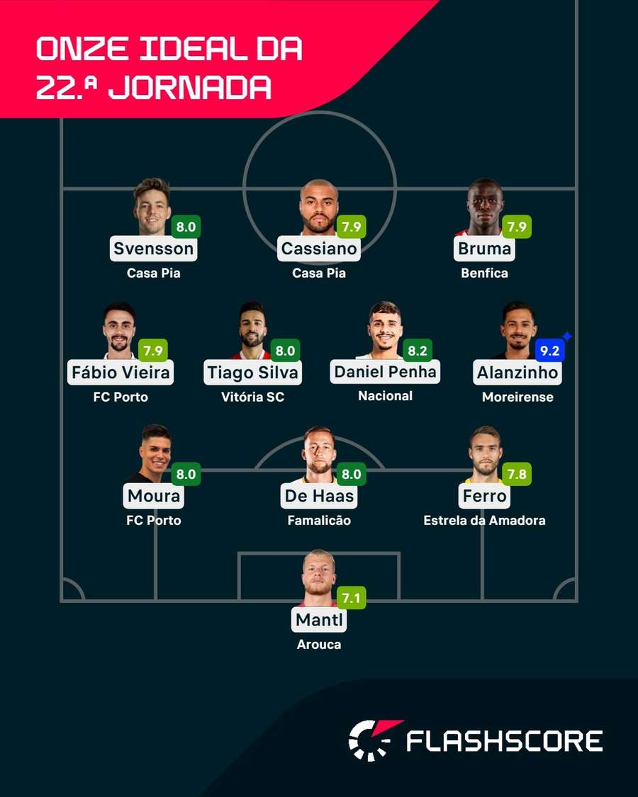 O onze da jornada 22 para o Flashscore