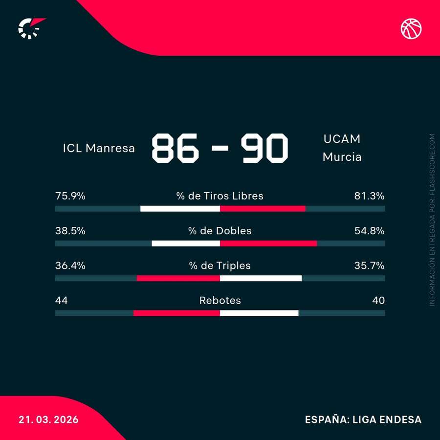 Estadísticas del Manresa-UCAM