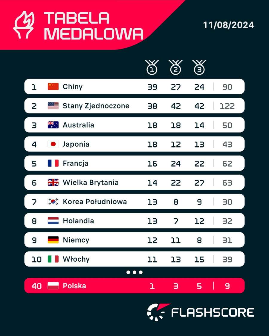 Tabela medalowa przed zmaganiami 11 sierpnia