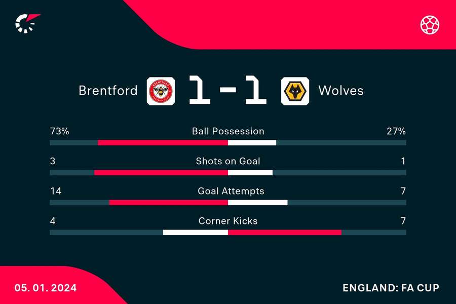 Key stats from the draw