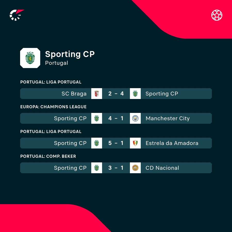 De laatste resultaten van Sporting