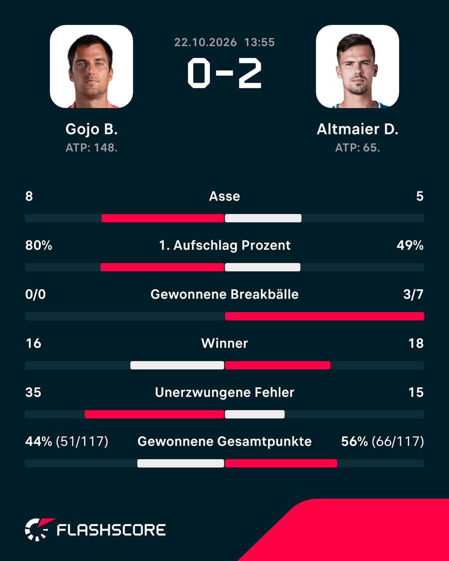 Statistiken: Gojo vs. Altmaier