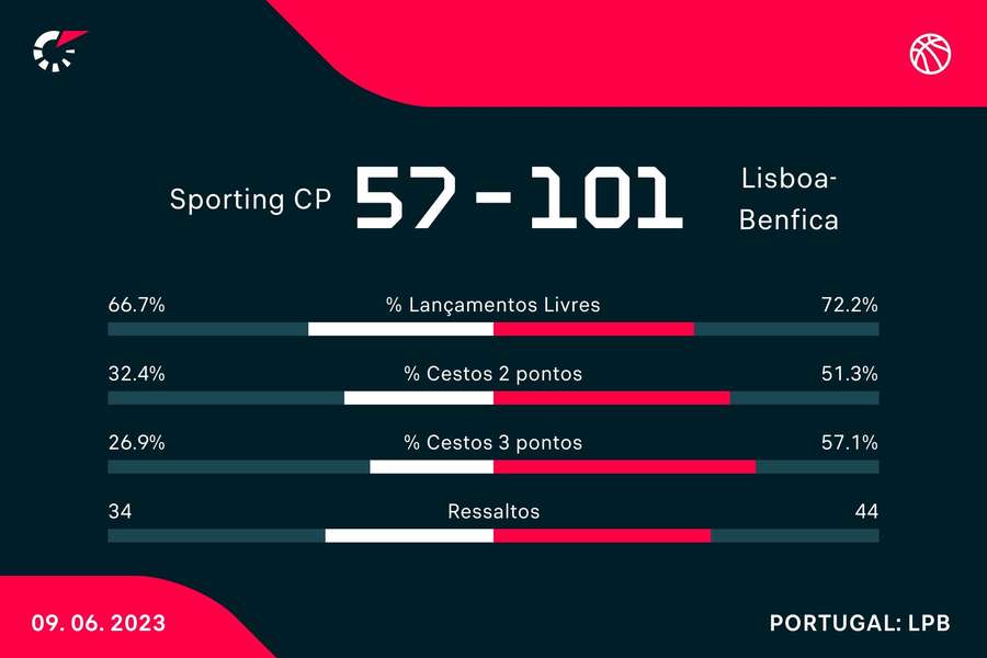 44 pontos de diferença: Benfica dá lição ao Sporting no Pavilhão João Rocha  e fica a uma vitória do título - Basquetebol - Jornal Record