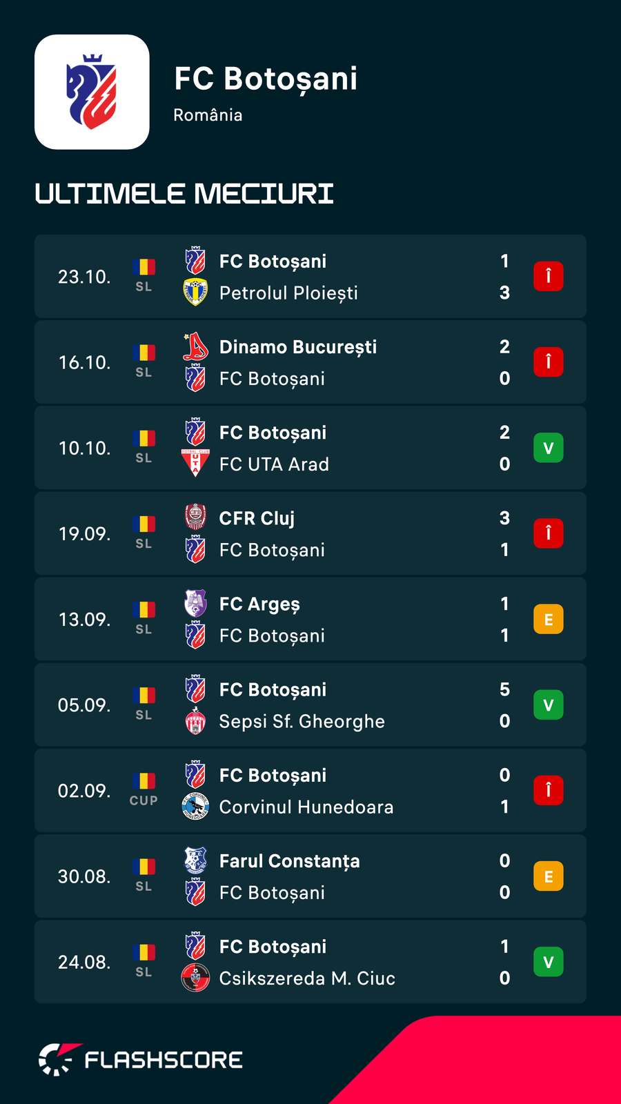 Ultimele rezultate FC Botoșani Ultimele rezultate FC Botoșani