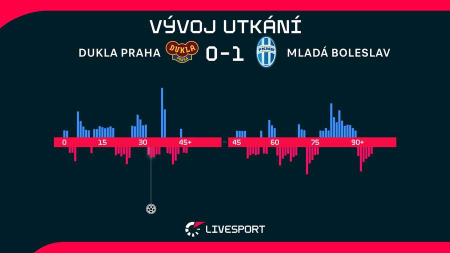 Vývoj utkání.