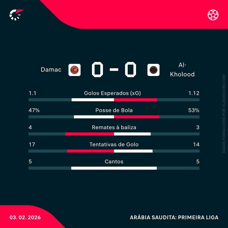 Estatísticas da partida