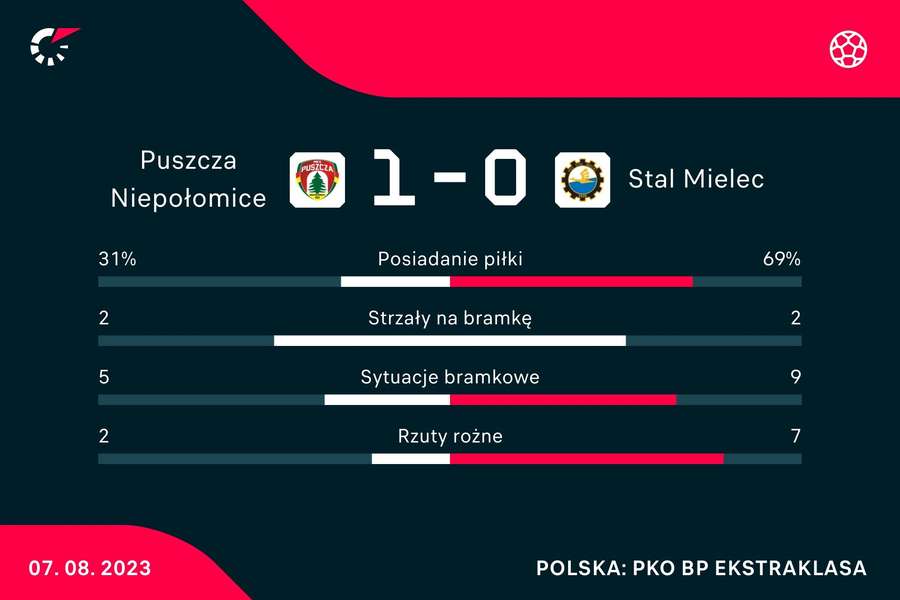 Statystyki meczu Puszcza Niepołomice - Stal Mielec