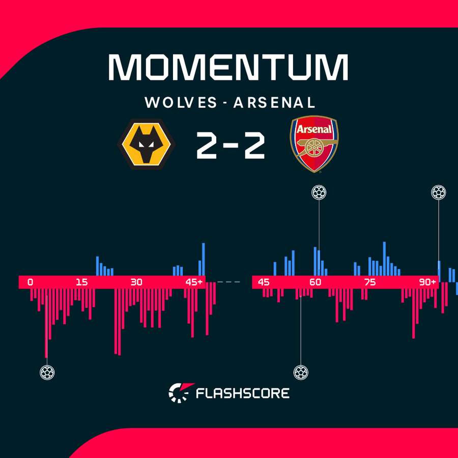 Wolves v Arsenal - Momentum shift