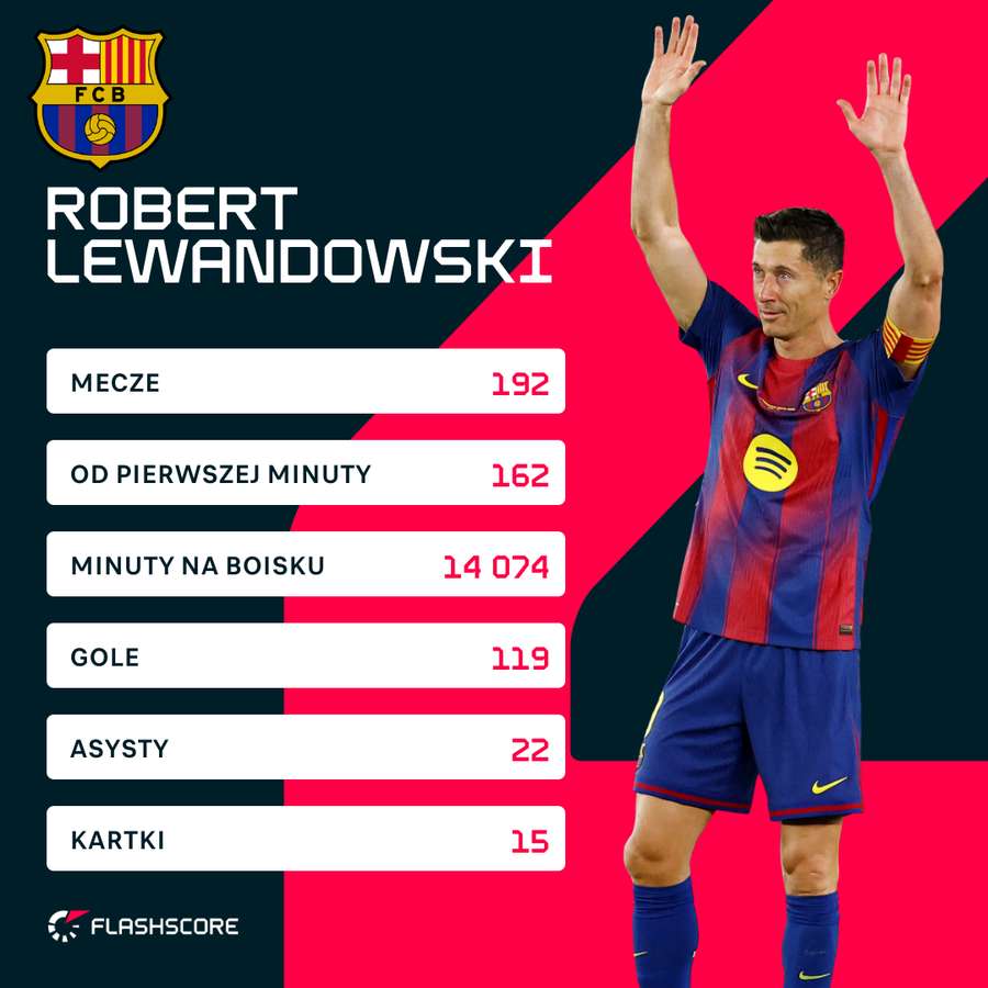 Robert Lewandowski - liczby w Barcelonie Robert Lewandowski - liczby w Barcelonie