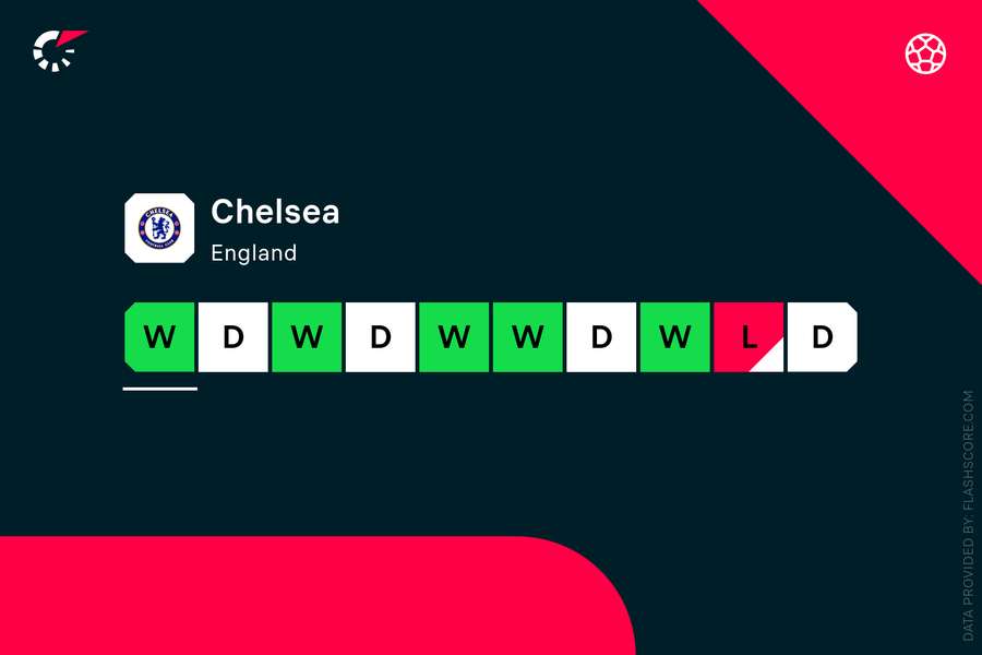 Chelsea's recent form