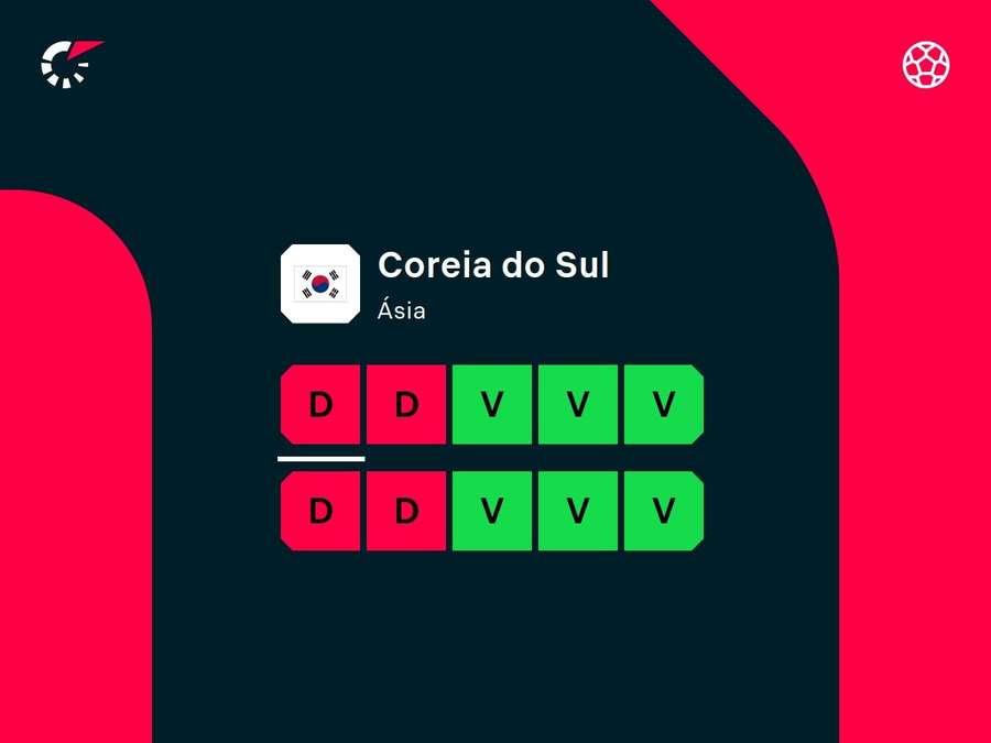 Os últimos resultados da Coreia do Sul