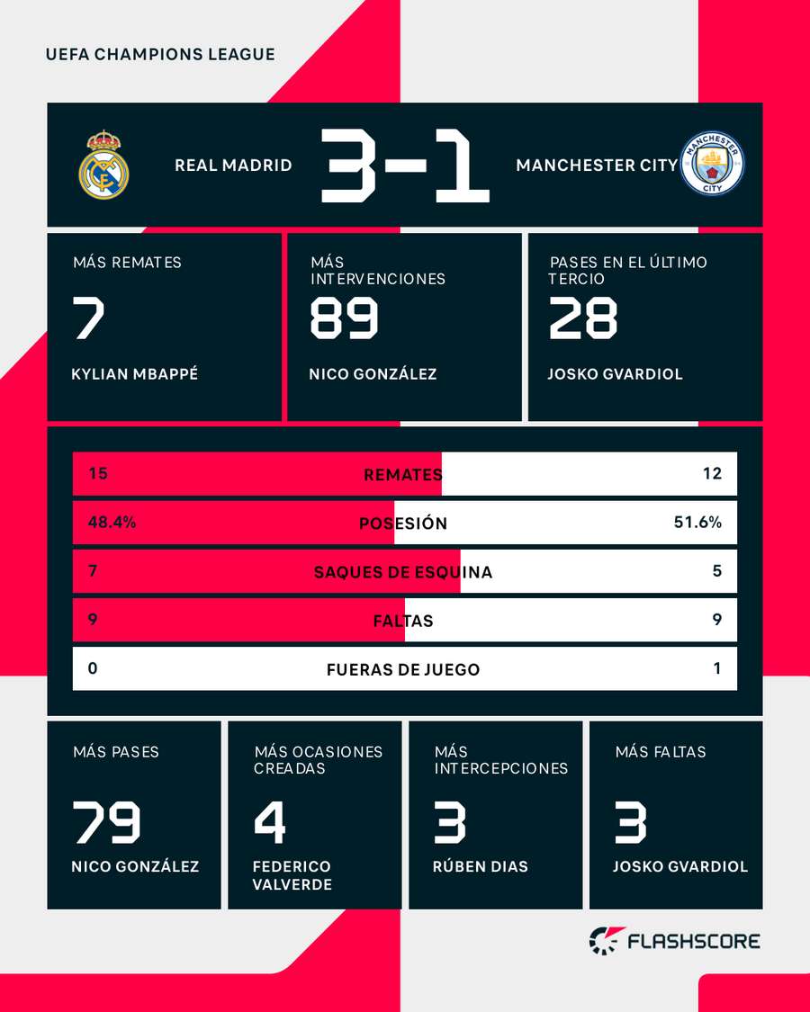 Estadísticas del Real Madrid-Manchester City Estadísticas del Real Madrid-Manchester City