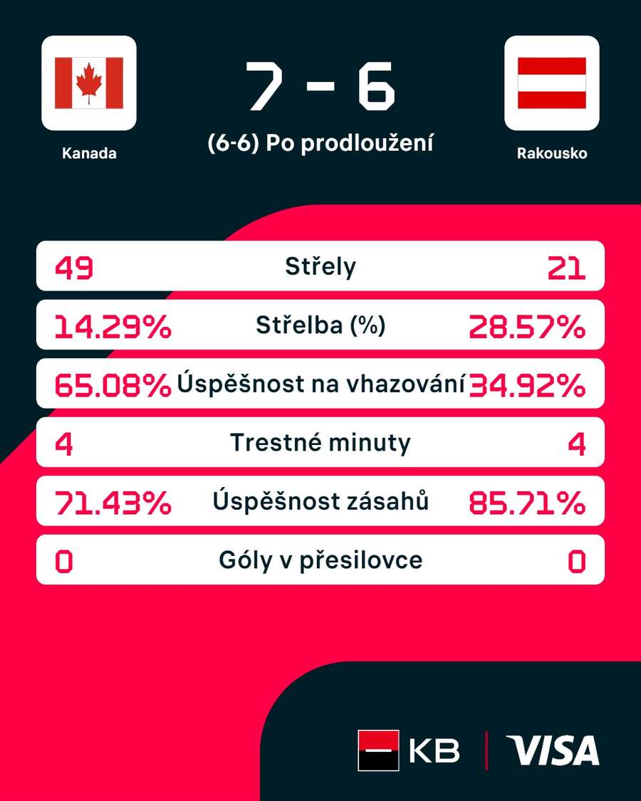 Statistiky utk