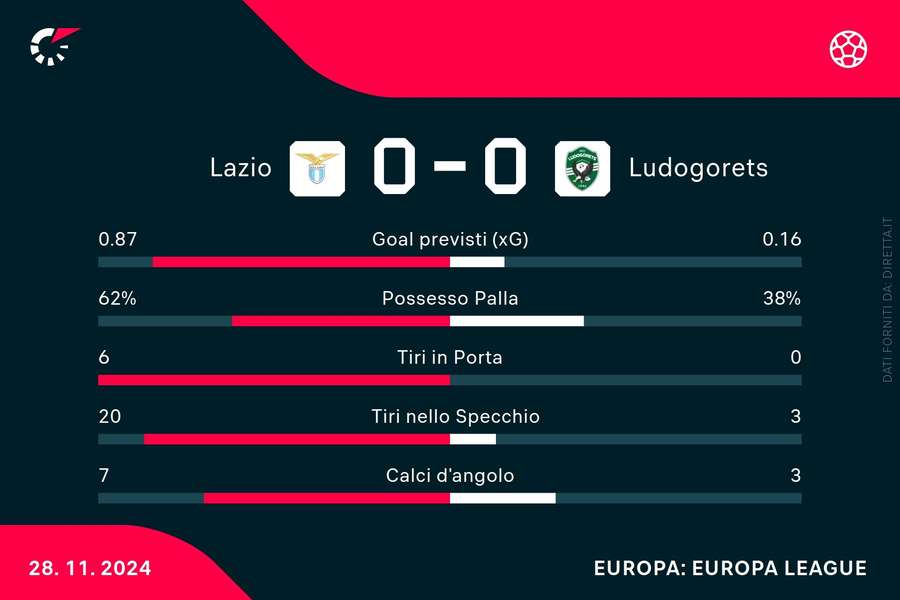 Le statistiche del match