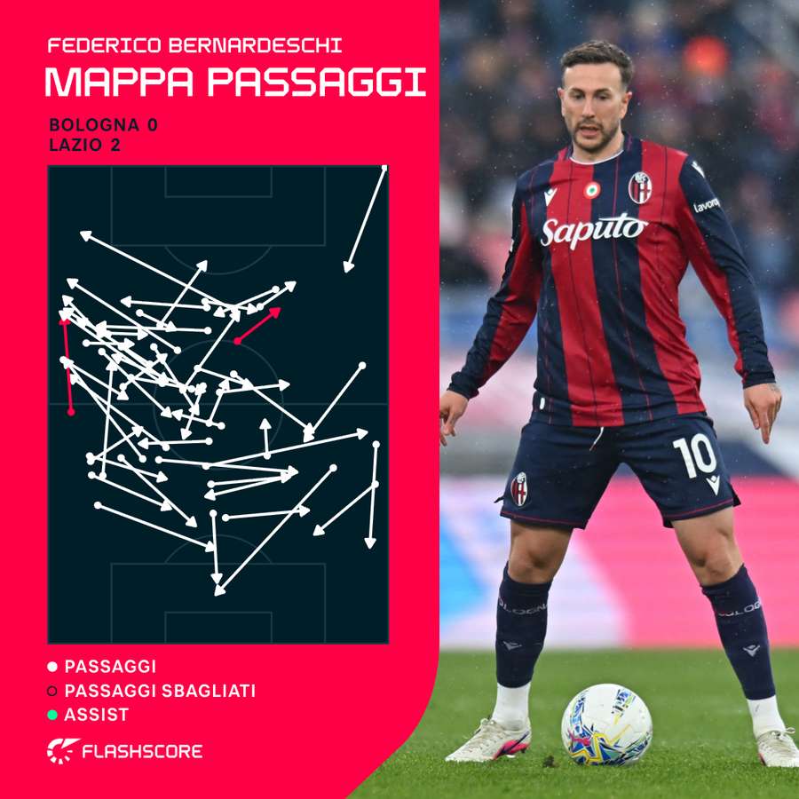 La mappa dei passaggi di Bernardeschi contro la Lazio