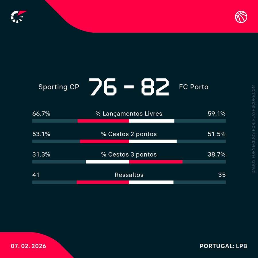 Estatísticas da partida