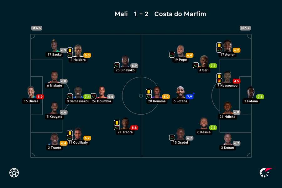 Notas finais dos jogadores