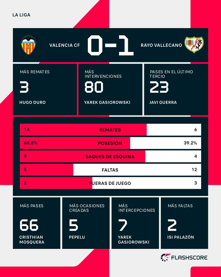 Estadísticas del Valencia-Rayo