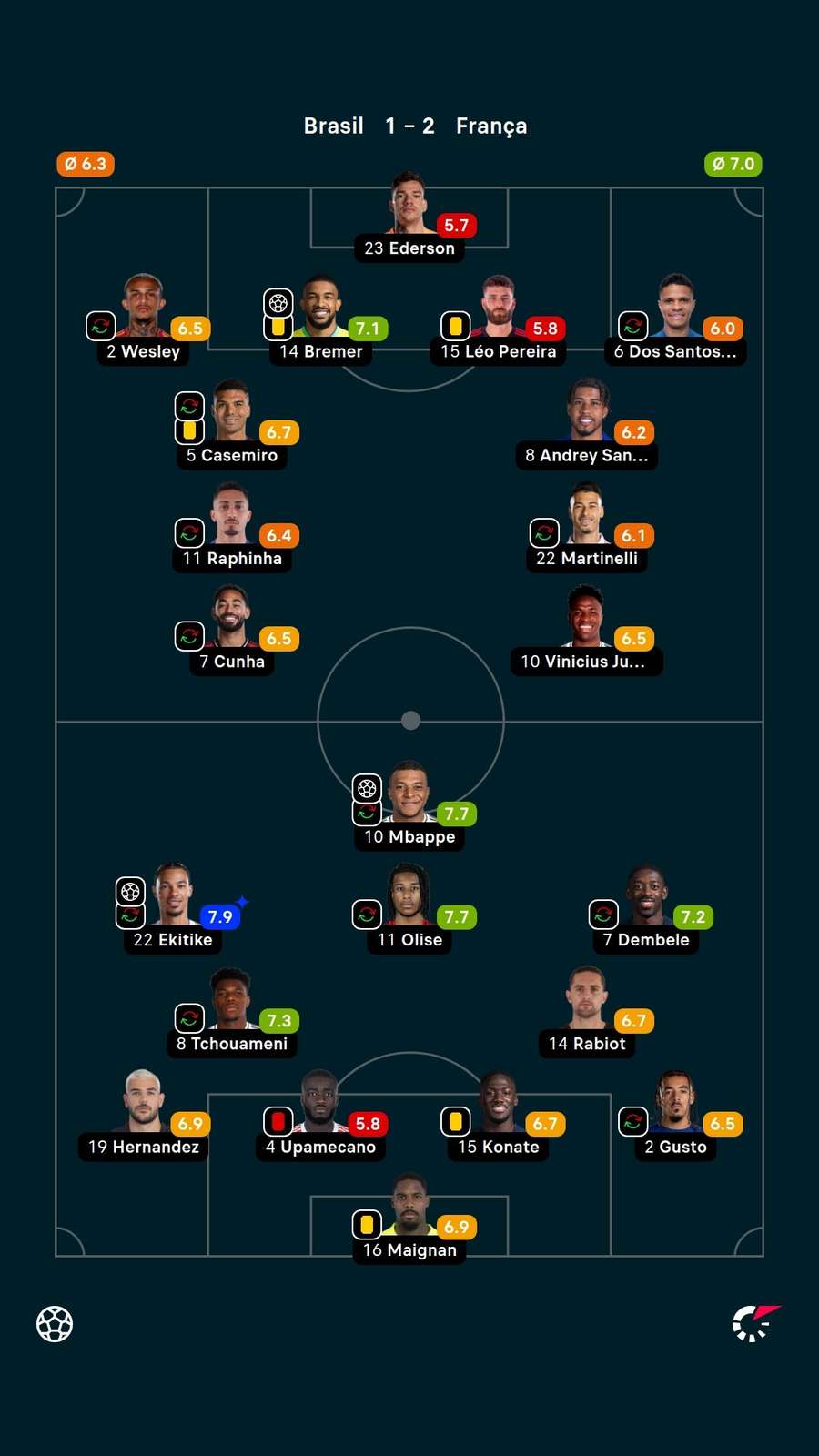 As notas dos jogadores titulares de Brasil e França na partida
