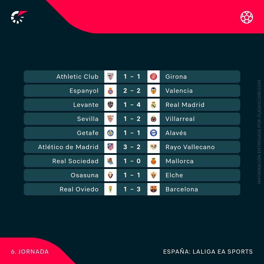 Resultados de la jornada 6 de LaLiga Resultados de la jornada 6 de LaLiga