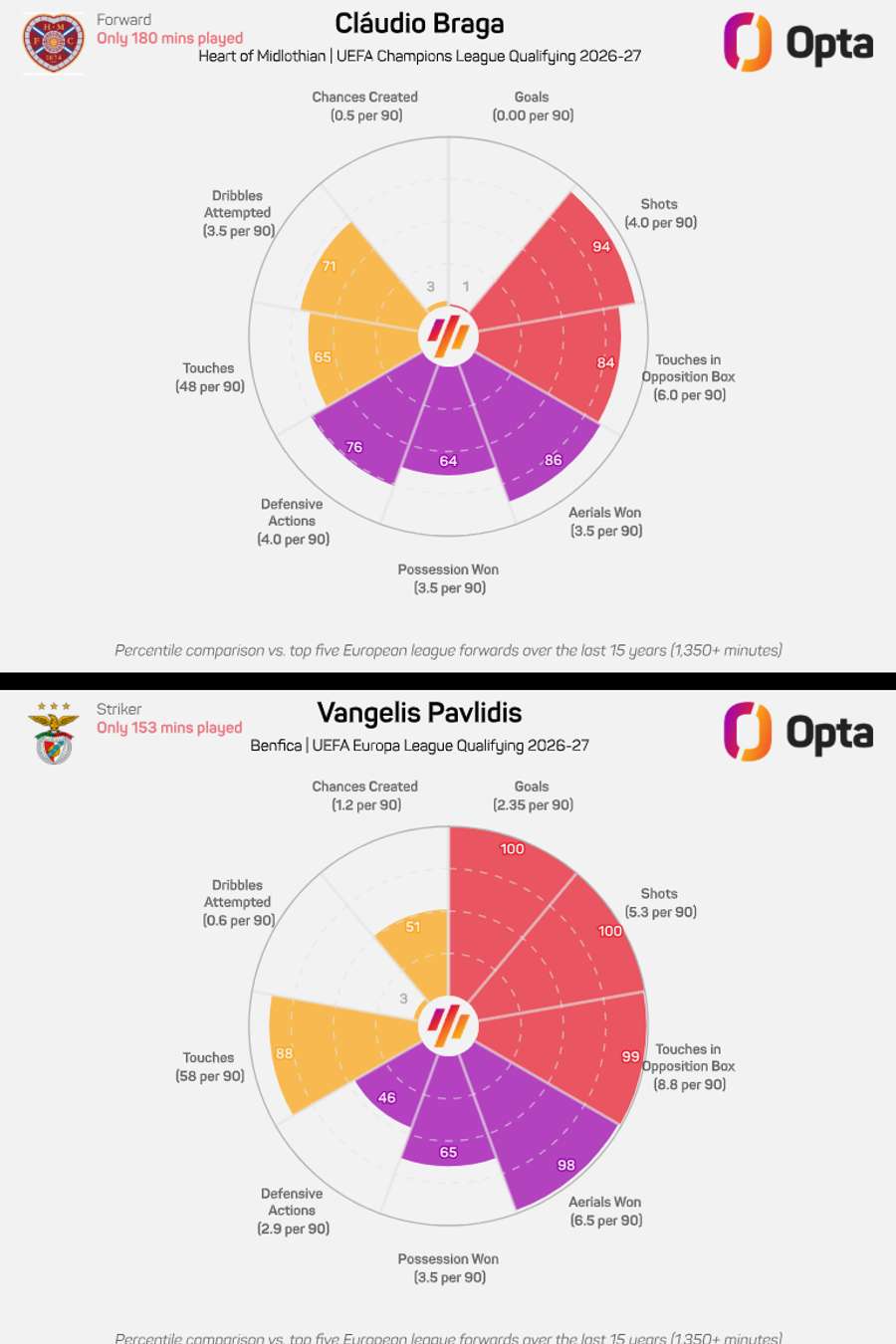 O comparativo entre os goleadores Cláudio Braga e Pavlidis O comparativo entre os goleadores Cláudio Braga e Pavlidis