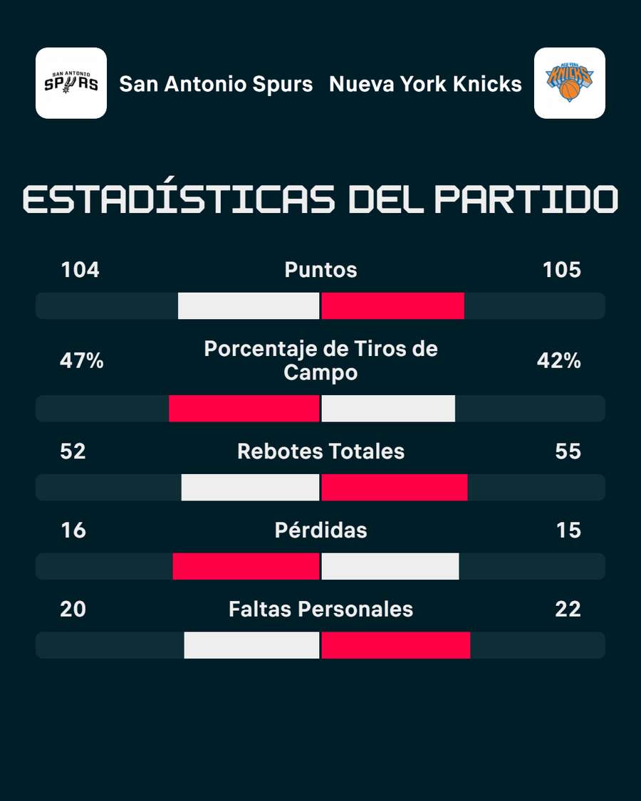 La estadística del partido