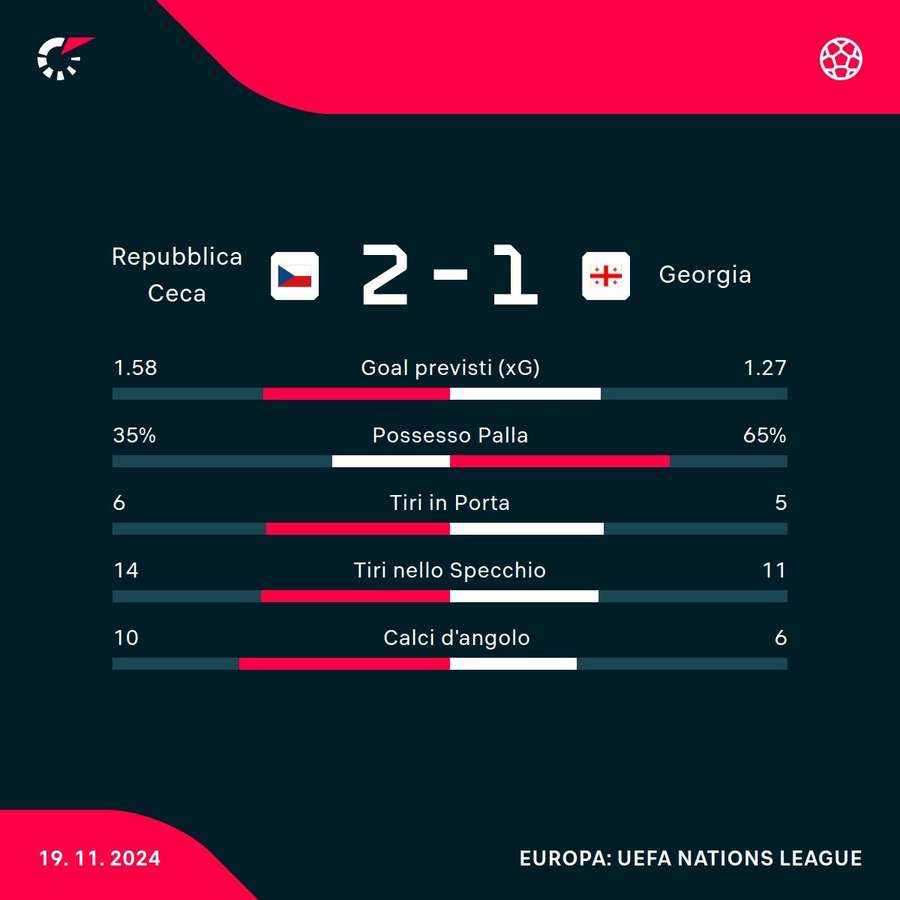 Le statistiche del match