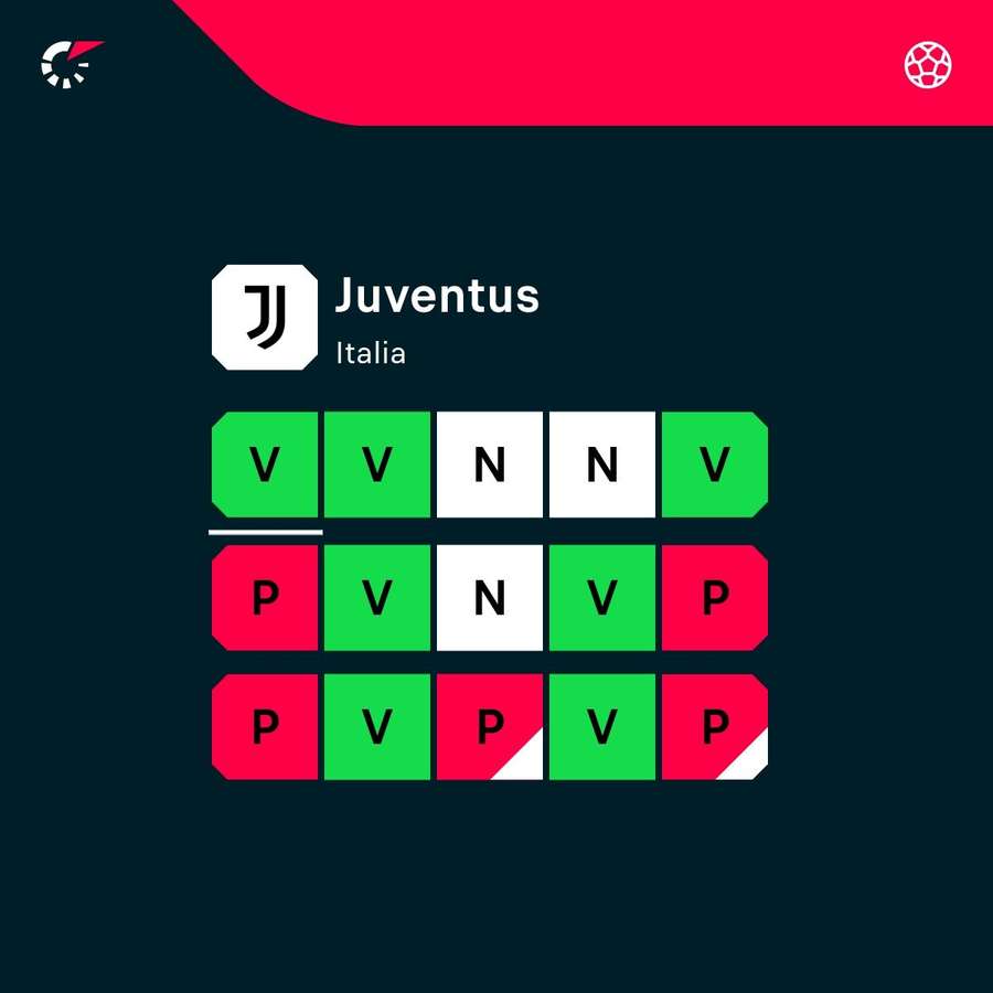La Juventus è stata altalenante La Juventus è stata altalenante
