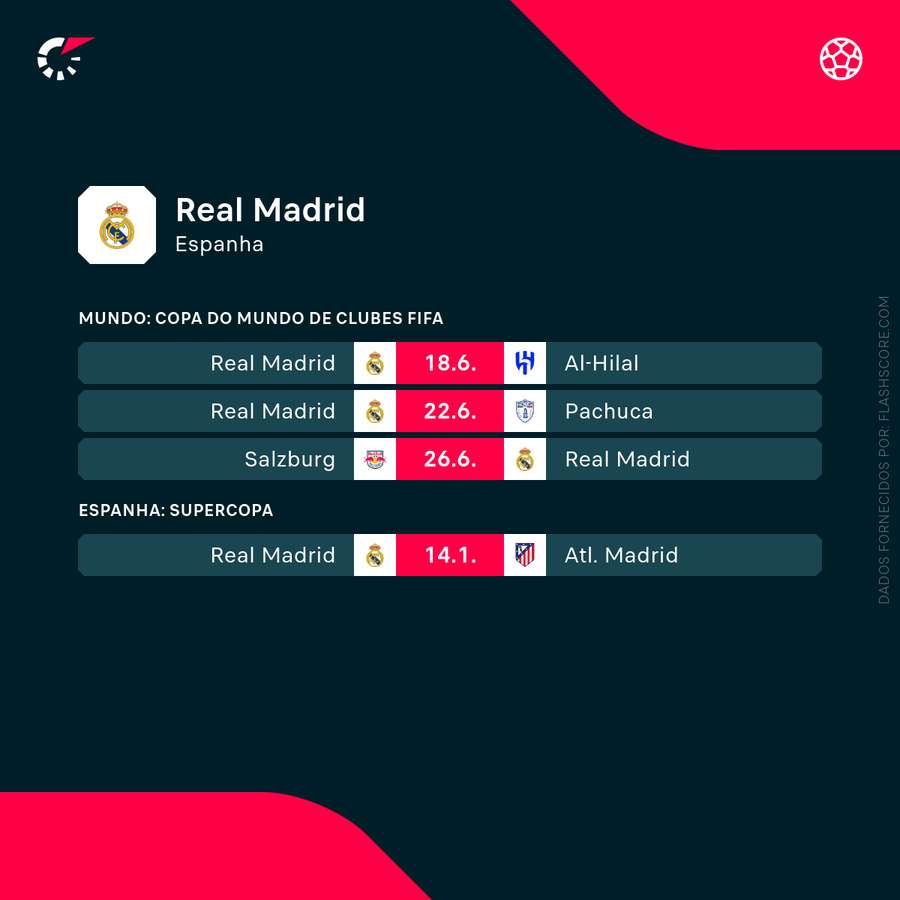 Jogos do Real Madrid na fase de grupos Jogos do Real Madrid na fase de grupos