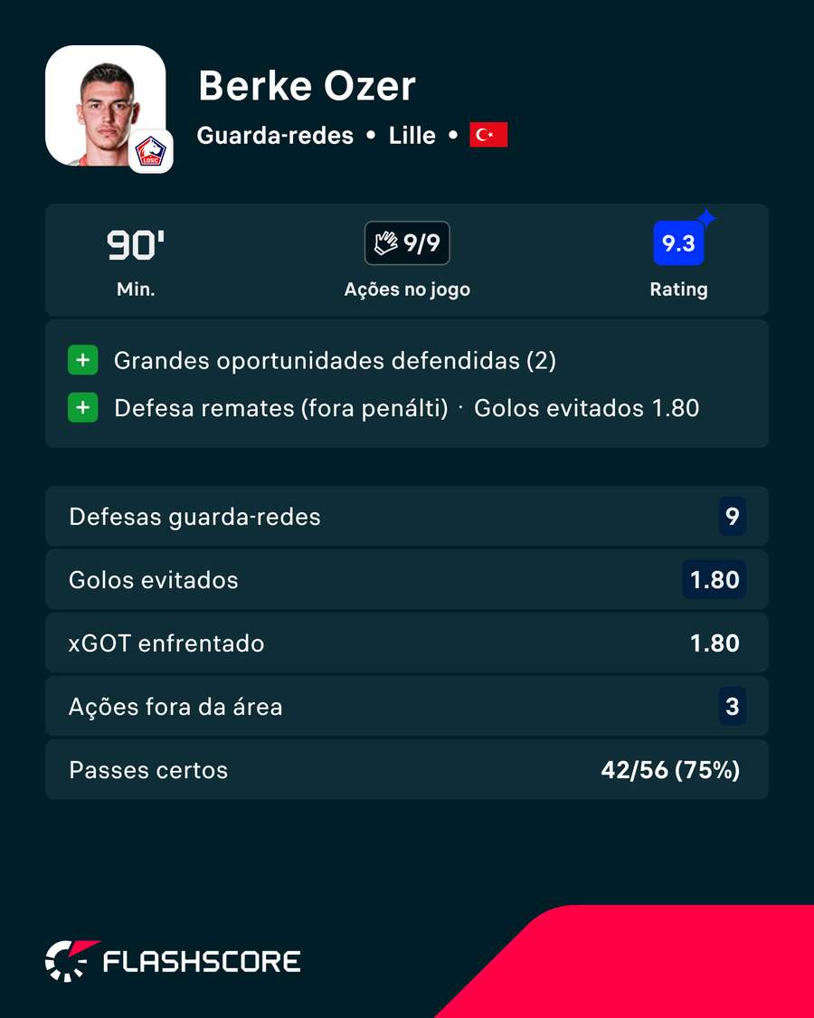 A exibição de Özer contra o Toulouse A exibição de Özer contra o Toulouse
