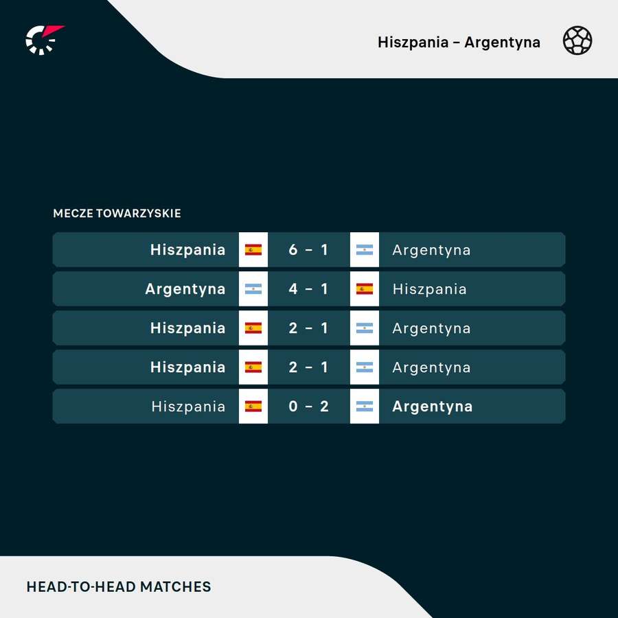 Ostatnie wyniki meczów Argentyny z Hiszpanią Ostatnie wyniki meczów Argentyny z Hiszpanią