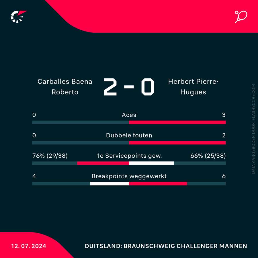 Statistieken Carbella Bena - Herbert