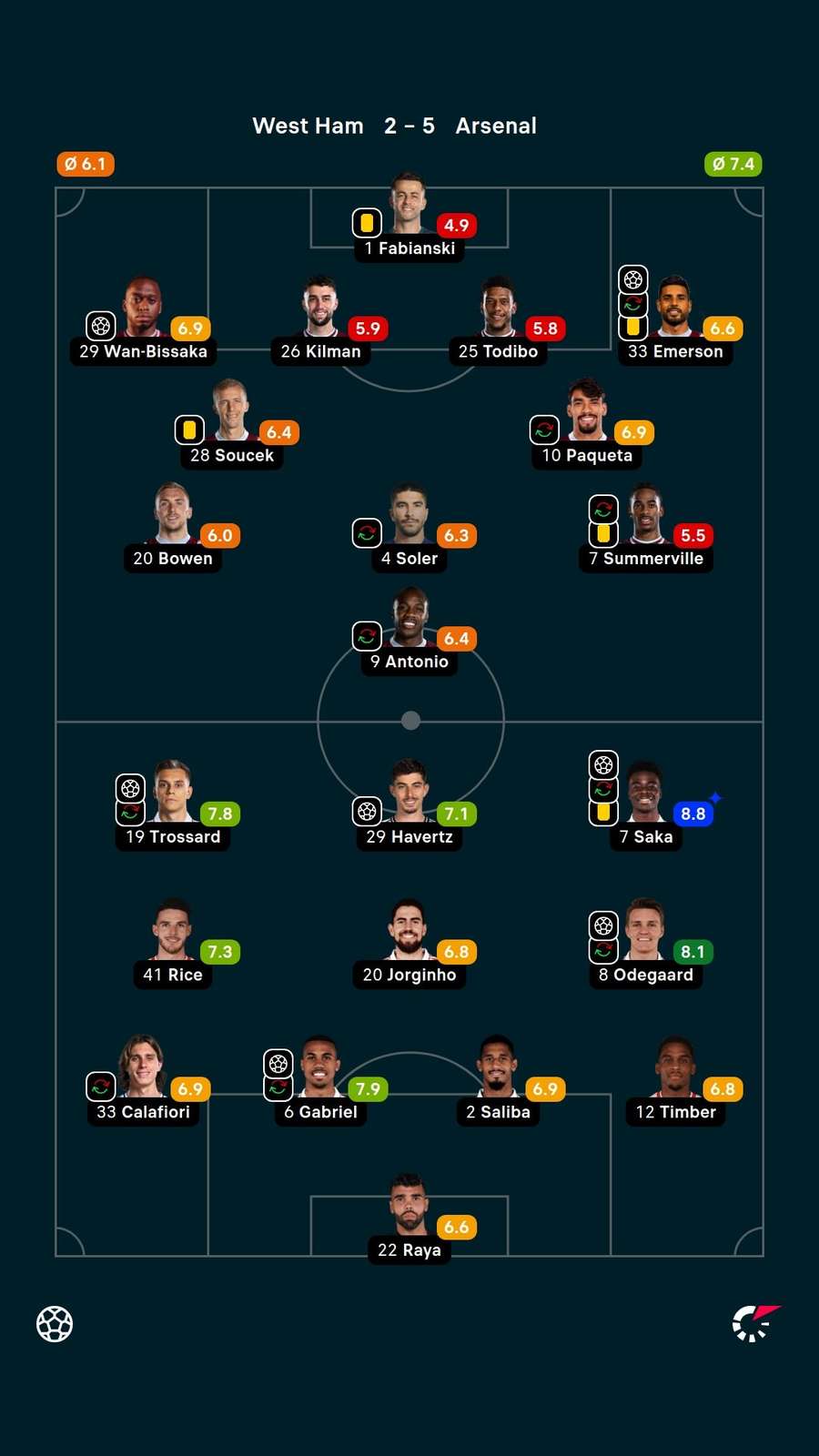 Player ratings Player ratings