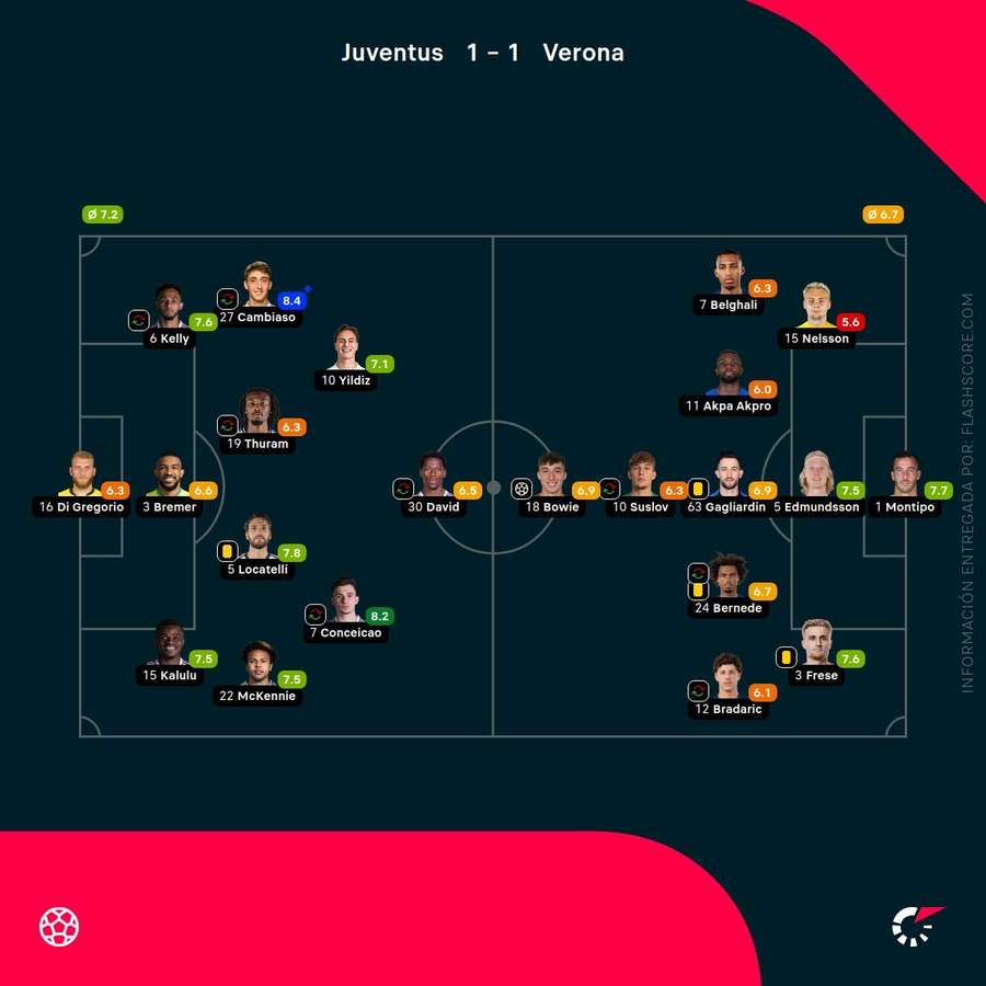 Notas del partido