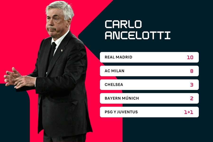 I titoli di Ancelotti come allenatore