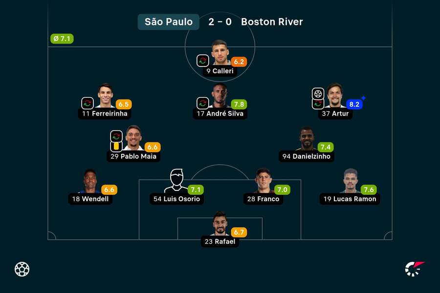 As notas dos jogadores titulares do São Paulo As notas dos jogadores titulares do São Paulo