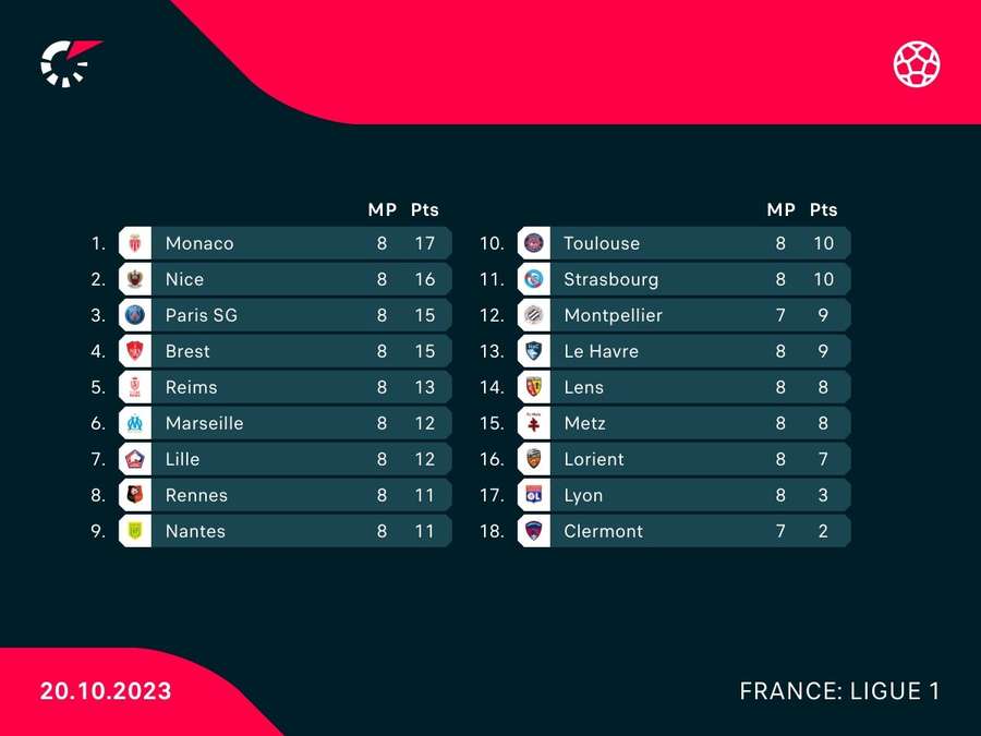 Tabelle der Ligue 1