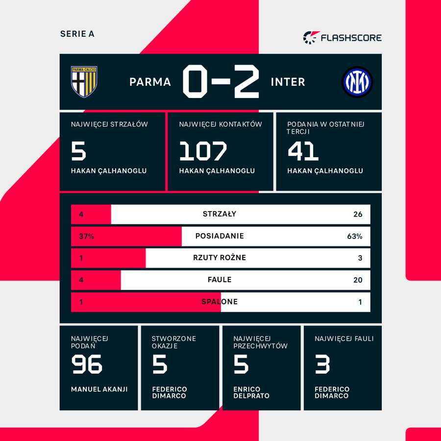 Statystyki meczu Parma - Inter Statystyki meczu Parma - Inter