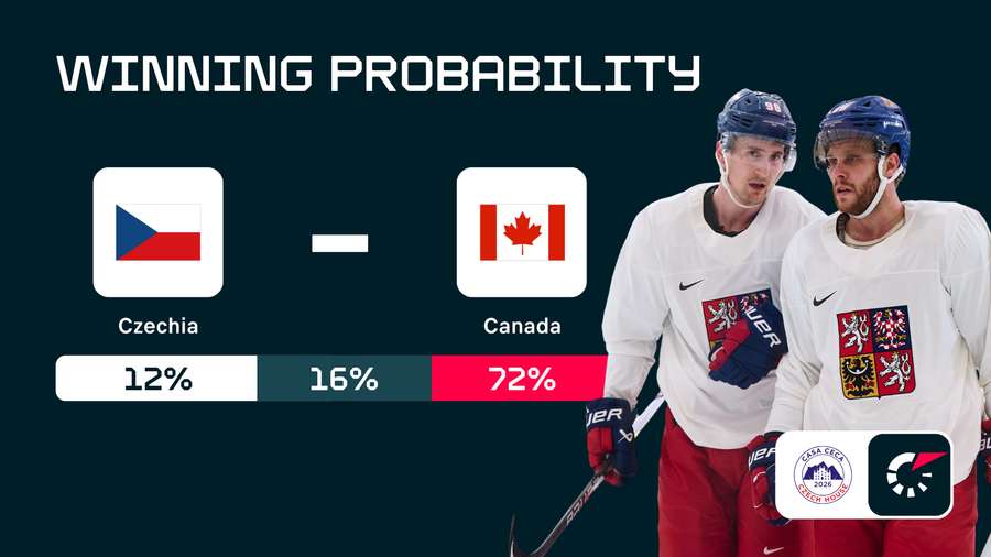 Result probability for Canada vs Czechia