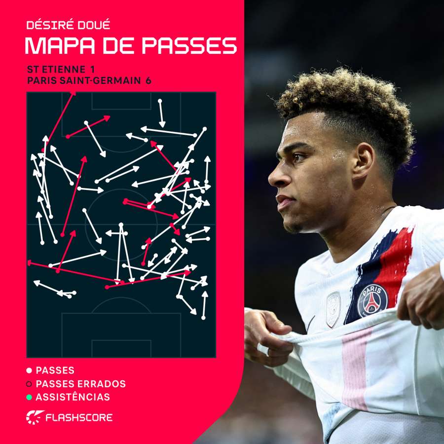 Mapa de passes de Désiré Doué contra Saint-Etienne