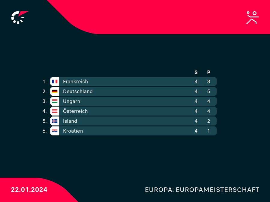 Tabelle: Gruppe 1