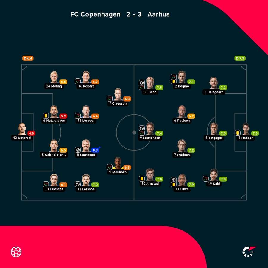 FC Copenhagen - AGF - Player Ratings