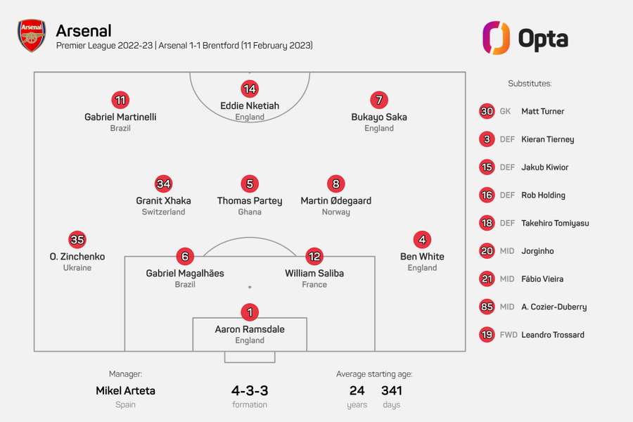 Arsenal's line-up against Brentford