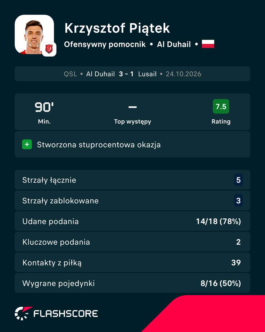 Krzysztof Piątek - liczby za mecz z Lusail Krzysztof Piątek - liczby za mecz z Lusail