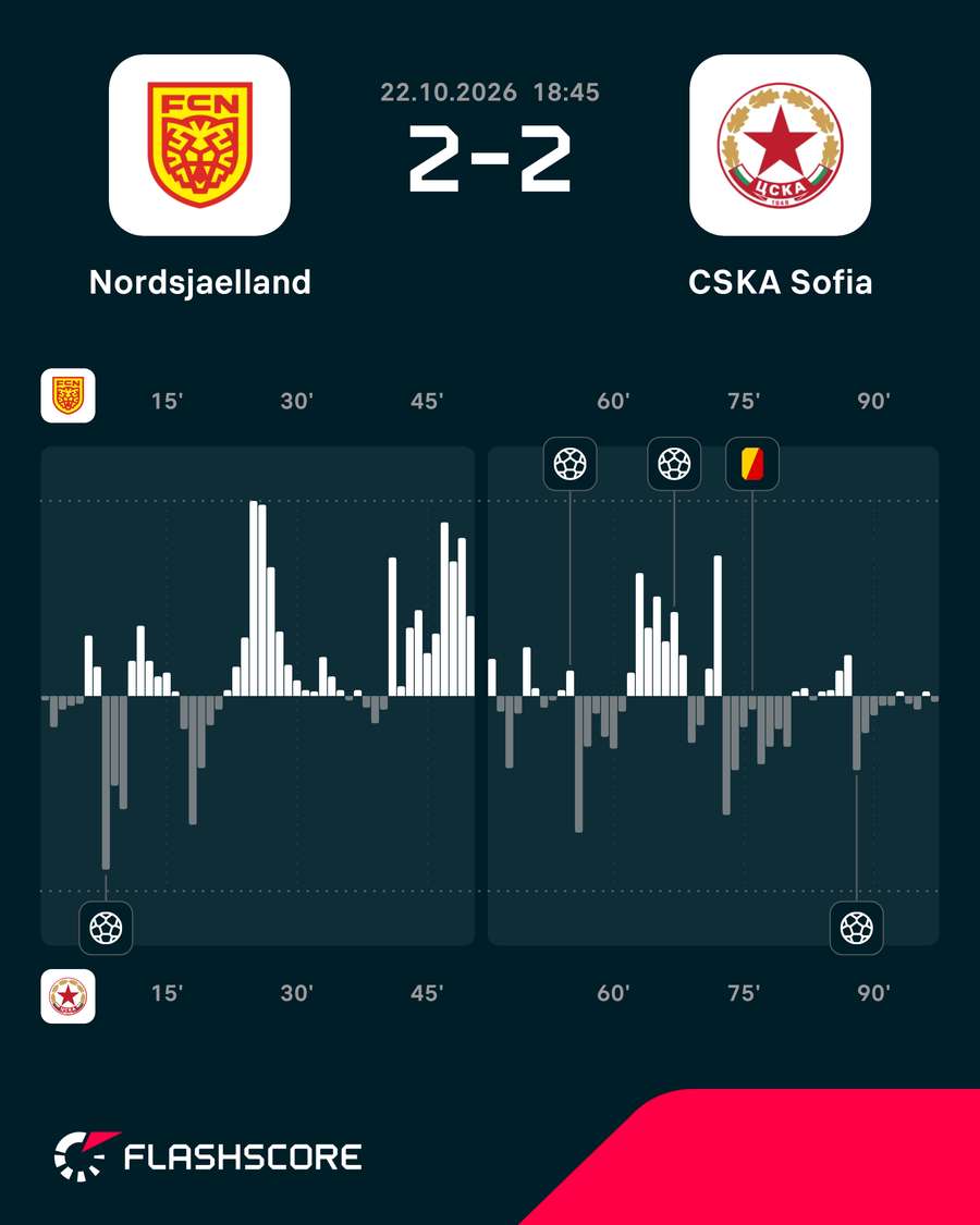 FC Nordsjaelland - CSKA Sofia - Momentum