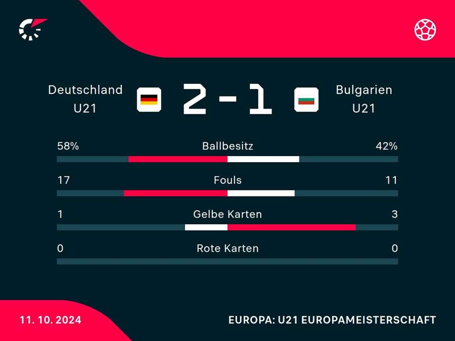 Statistiken Deutschland U21 vs. Bulgarien U21.