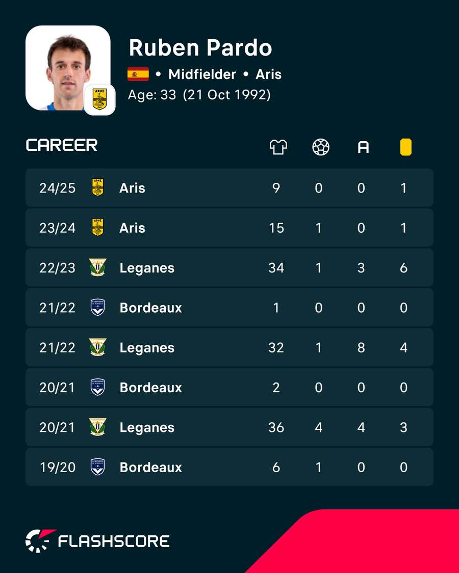 Ruben Pardo's recent stats Ruben Pardo's recent stats