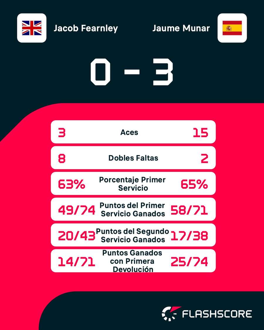 Estadísticas del partido de Jaume Munar Estadísticas del partido de Jaume Munar