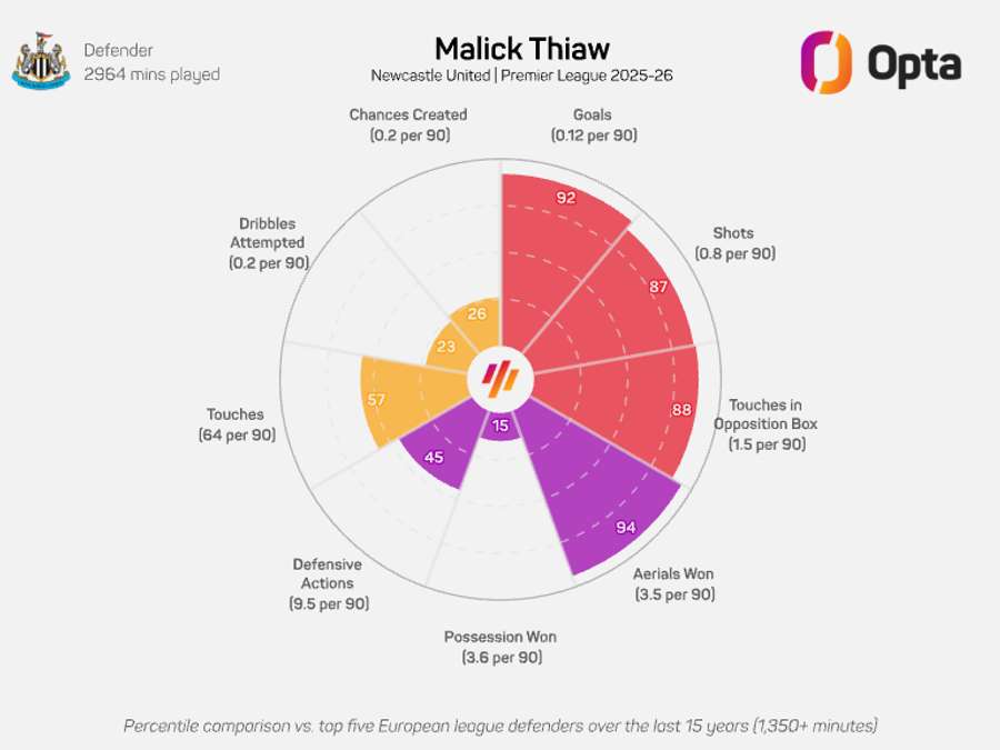 Malick Thiaw Radar-Grafik – Premier League 2025/26 Malick Thiaw Radar-Grafik – Premier League 2025/26